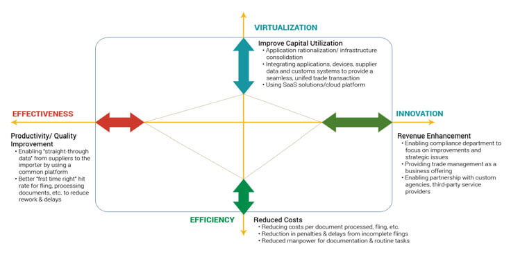 A Framework for Global Trade Management.